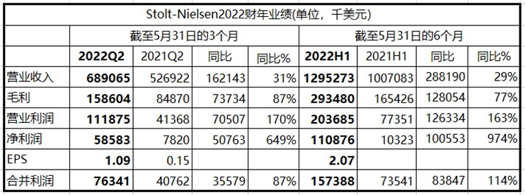 思多而特公布自2007年以来最佳季度业绩
-欧洲空海派+铁路