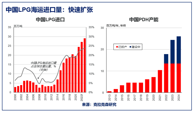 220万吨/年的PDH产能增量
-DHL快递