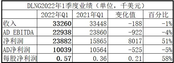  DYNAGAS的6艘液化自然气运输船中
-蒙特利尔海运