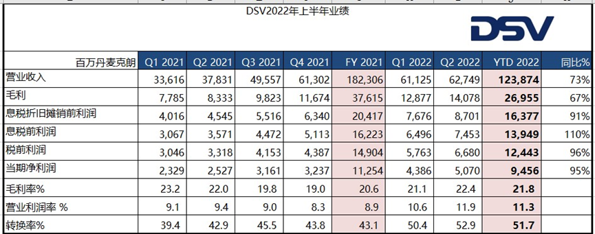 DSV海运和空运业务实现营业收进931.69亿丹麦克朗
-欧洲空运