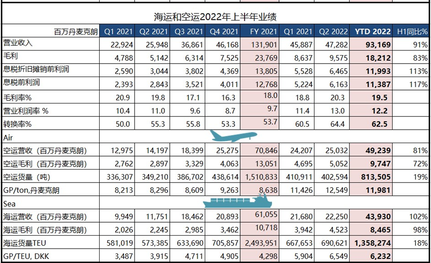 DSV海运和空运业务实现营业收进931.69亿丹麦克朗
-欧洲空运