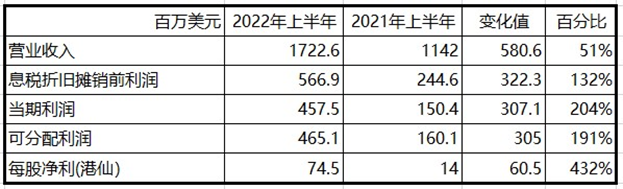 并以历史高位的二手价格变现价值
-德国海运