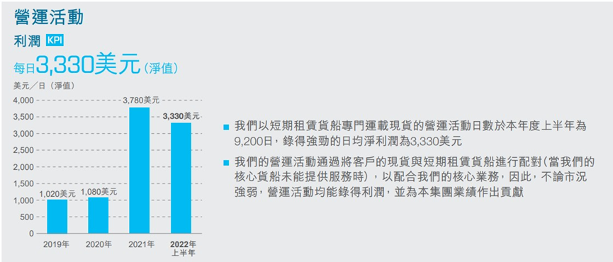 并以历史高位的二手价格变现价值
-德国海运