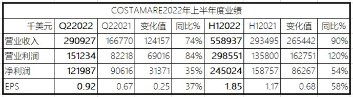 继在3月份取消2艘新造集装箱船订单后
-联邦国际快递