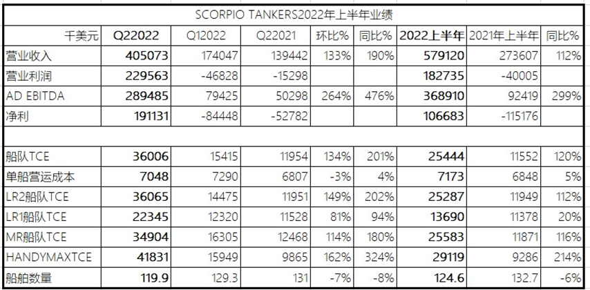 同比增長299%；凈利潤達到1.07億美元
-電子煙出口物流