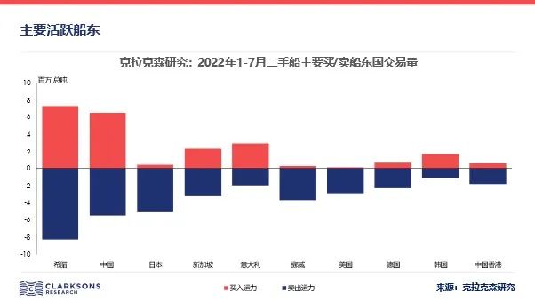 克拉克森研究：全球船舶交易量保持強勁，交易金額再創(chuàng)高位
-上?？者\