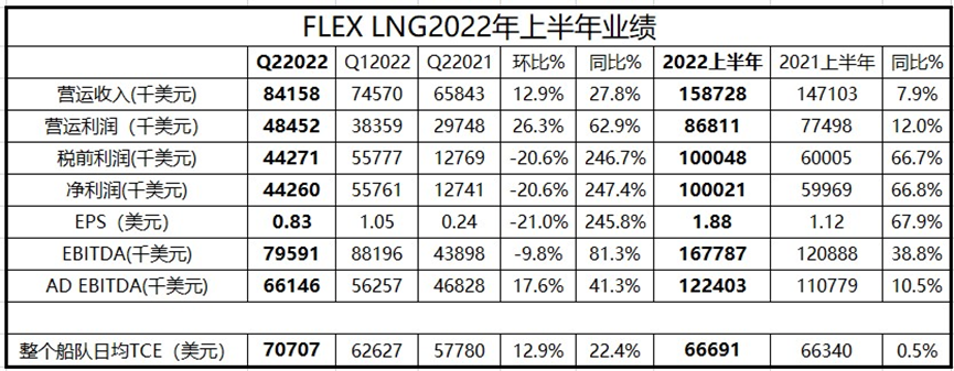 导致现货市场租金再次加到约70000美元/天的水平
-中远海运