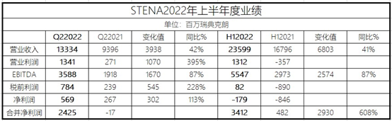 而往年同期为亏损8.46亿瑞典克朗
-欧洲空运