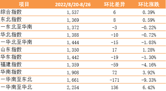 新華·泛亞航運(yùn)中國內(nèi)貿(mào)集裝箱運(yùn)價指數(shù)（XH·PDCI）繼續(xù)上漲
-COSCO海派