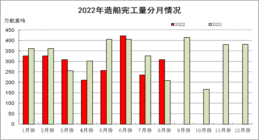  5、船舶企业效益同比增长 1～8月
-物资航运