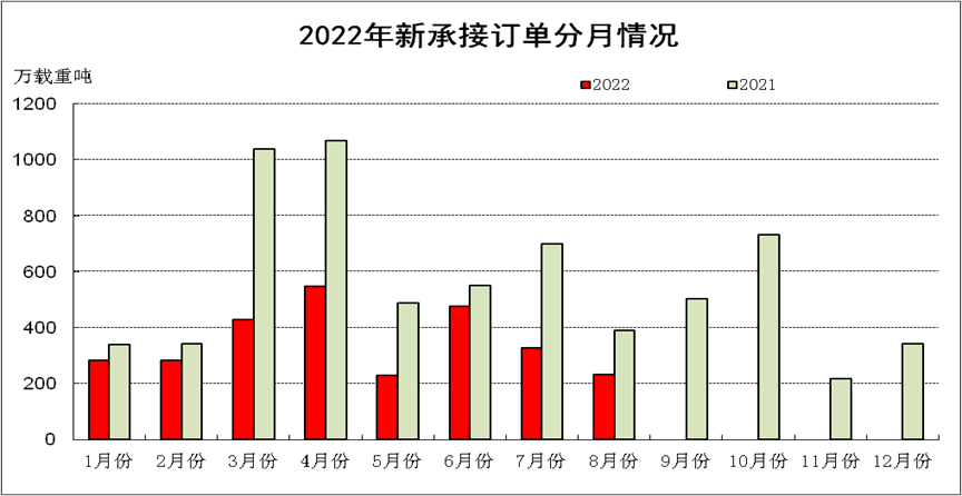  5、船舶企业效益同比增长 1～8月
-物资航运