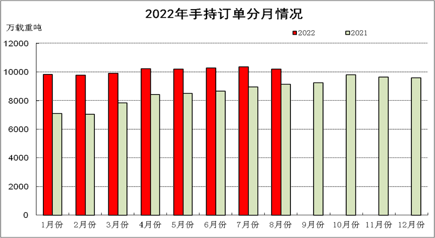  5、船舶企业效益同比增长 1～8月
-物资航运