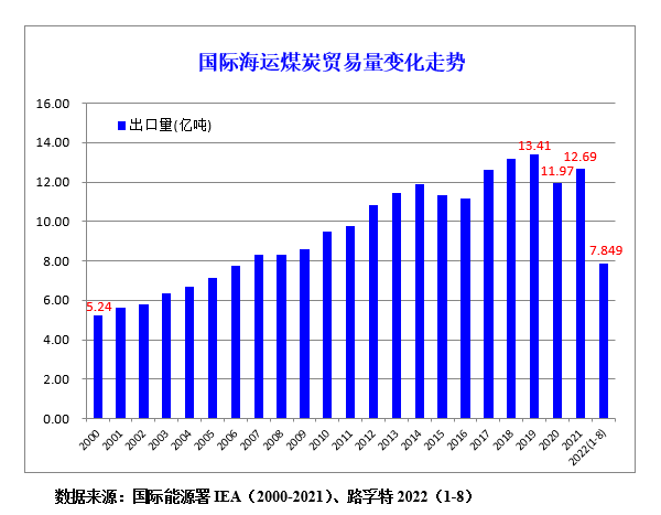 海运煤炭出口运载量达到3.144亿吨
-法兰克福FRA空运