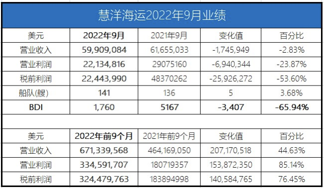 主要是因全球景氣衰退
-美西海派