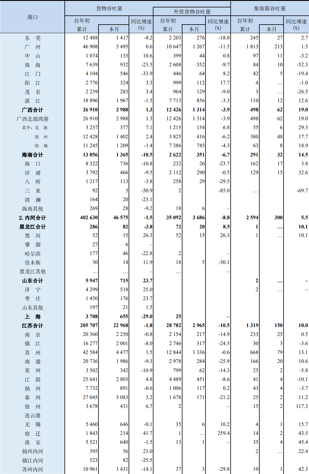 前9個月，我國沿海港口集裝箱吞吐量同比增3.8%
-澳大利亞雙清