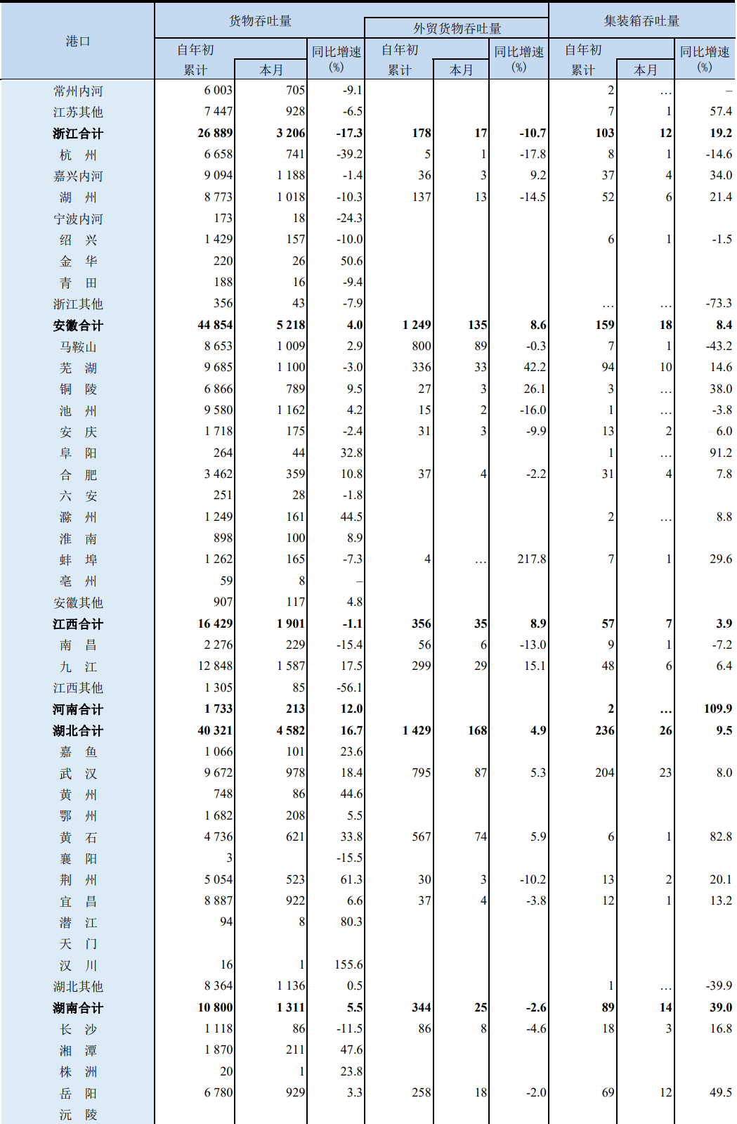 前9個月，我國沿海港口集裝箱吞吐量同比增3.8%
-澳大利亞雙清
