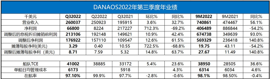 出清ZIM股票，集裝箱船東DANAOS前三季度調(diào)整后凈利5.69億美元
-阿姆斯特丹空運AMS