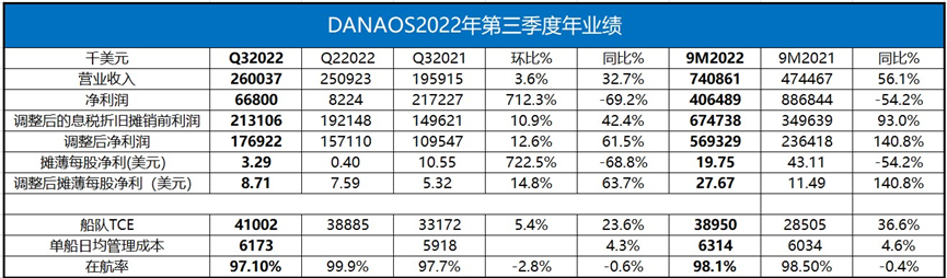 出清ZIM股票，集装箱船东DANAOS前三季度调整后净利5.69亿美元
-阿姆斯特丹空运AMS