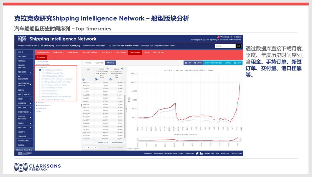 克拉克森研究：功能先收留 - 船型板块分析之汽车运输船PCC市场
-物资航运