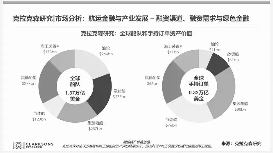 市场分析：航运金融与产业发展 – 融资渠道、融资需求与绿色金融
-TUN