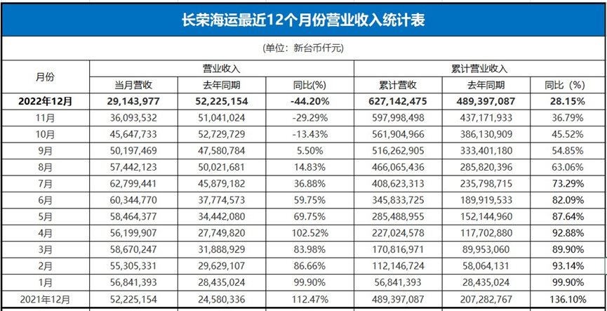 這與2020年12月份的營收相當(dāng)
-利雅得空運(yùn)