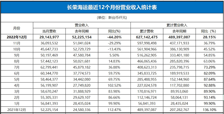 这与2020年12月份的营收相当
-利雅得空运