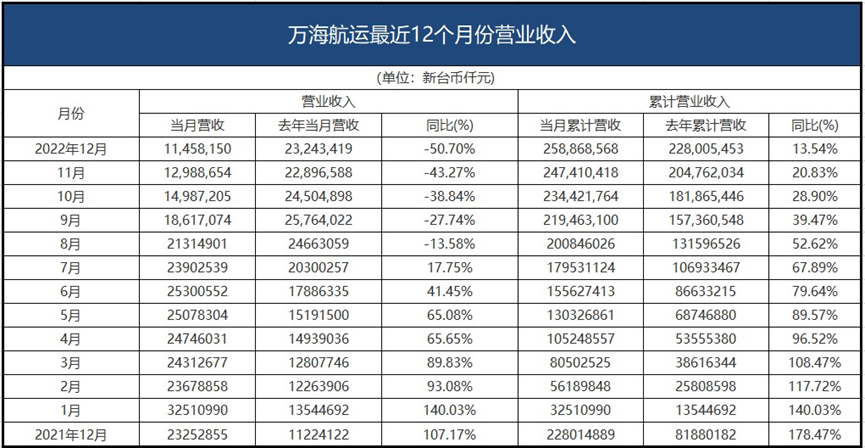這與2020年12月份的營收相當(dāng)
-利雅得空運(yùn)