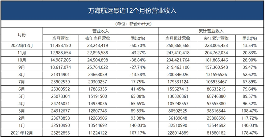 这与2020年12月份的营收相当
-利雅得空运