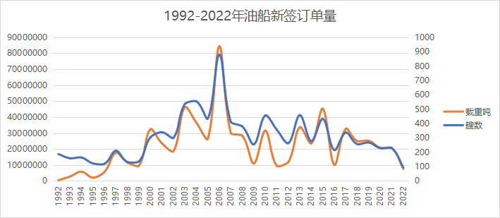 油船前十船东共有油船1028艘、18975.8万载重吨
-HAM