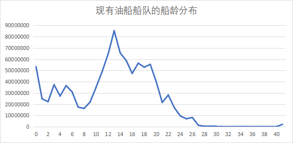 油船前十船东共有油船1028艘、18975.8万载重吨
-HAM