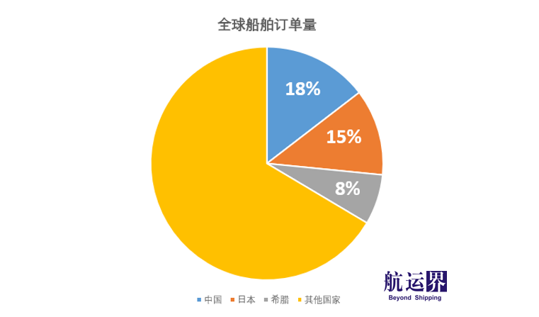 中国船东共计订造20艘汽车运输船
-LHR