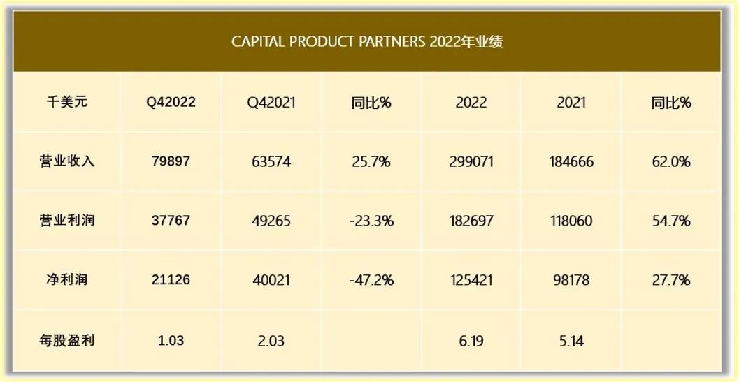 CPLP實現(xiàn)營業(yè)收進7989.7萬美元
-蒙特利爾海運