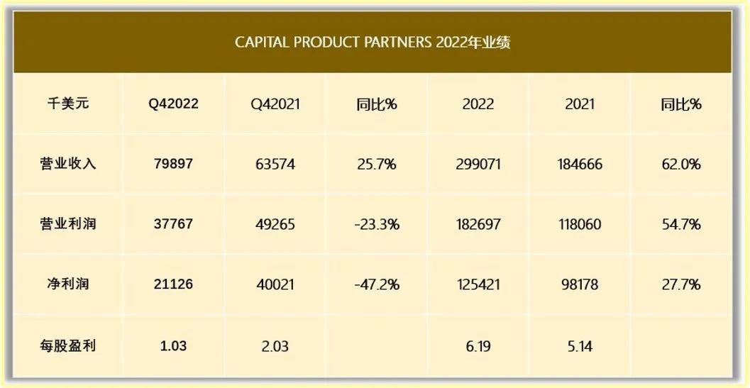 CPLP实现营业收进7989.7万美元
-蒙特利尔海运