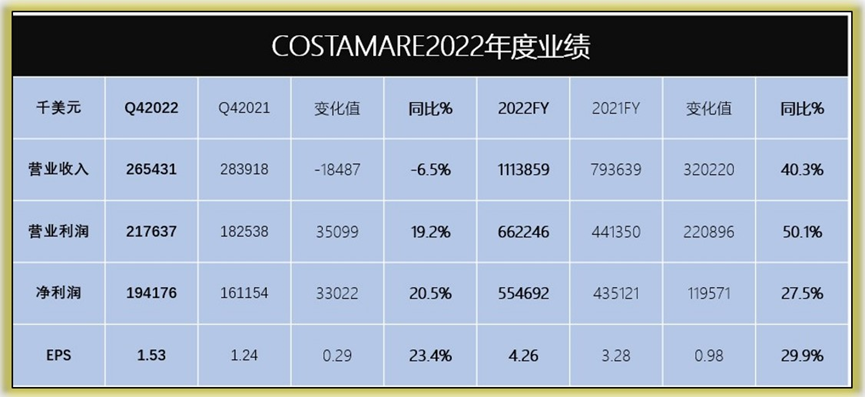 2022年对Costamare而言是业绩创纪录的一年
-肯尼亚空运双清