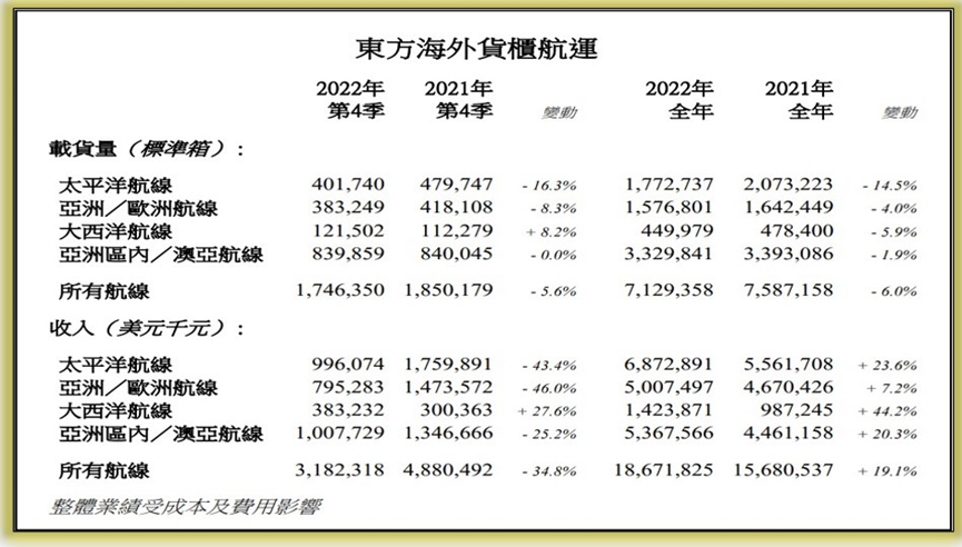 東方海外國(guó)際：2022年第四季度總營(yíng)收同比下降34.8%
-韓國(guó)ICN空運(yùn)