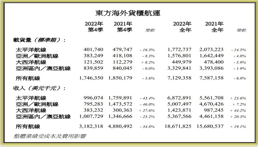 东方海外国际：2022年第四季度总营收同比下降34.8%
-韩国ICN空运