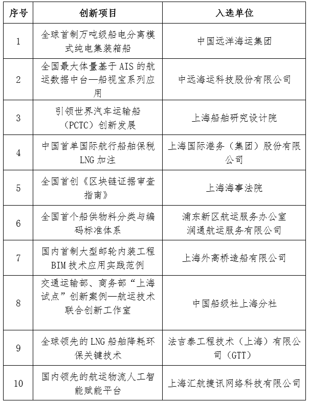  发布十条举措 发起“合伙人”计划：浦东打响国际航运中心核心区高质量发展发令枪 2023年02月15日 17时 航运界网 2月14日
-中远海运