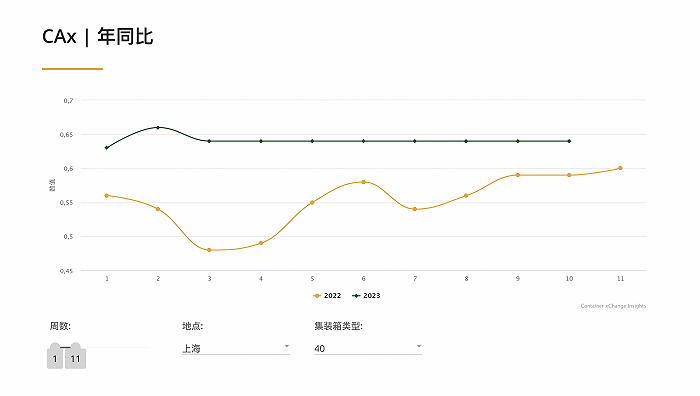 从而形成一箱难求的局面
-HAM