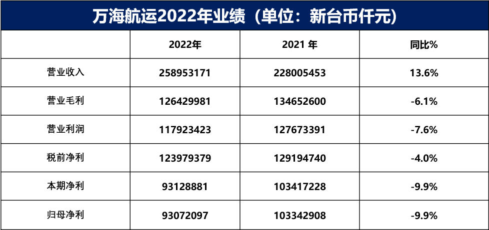 在TOP100運力第二梯隊中 誰是經(jīng)營之王？
-TUN