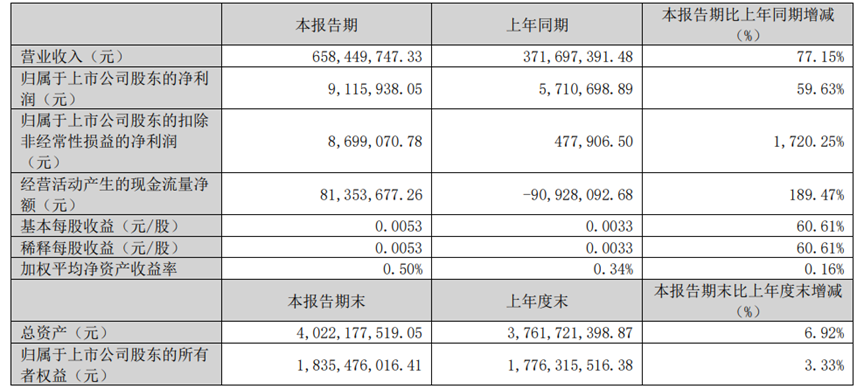 天海防務(wù)發(fā)布2022年及2023年第一季度業(yè)績 凈利潤同比持續(xù)走高
-沙特阿拉伯航空