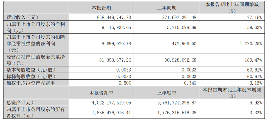 天海防务发布2022年及2023年第一季度业绩 净利润同比持续走高
-沙特阿拉伯航空