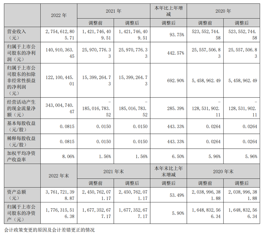 天海防務(wù)發(fā)布2022年及2023年第一季度業(yè)績 凈利潤同比持續(xù)走高
-沙特阿拉伯航空
