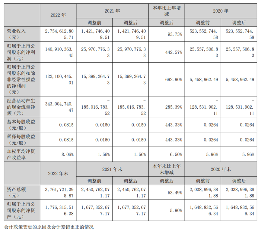 天海防务发布2022年及2023年第一季度业绩 净利润同比持续走高
-沙特阿拉伯航空