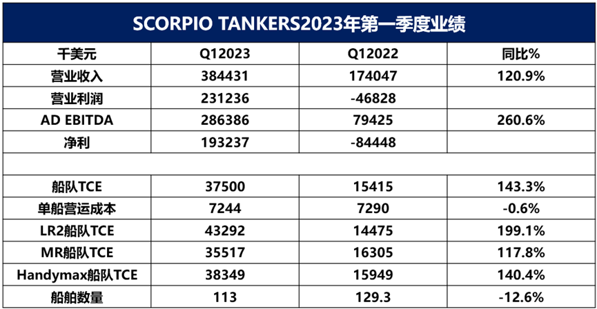 天蝎座油轮一季度净利润达到1.9亿美元
-沙特阿拉伯航空